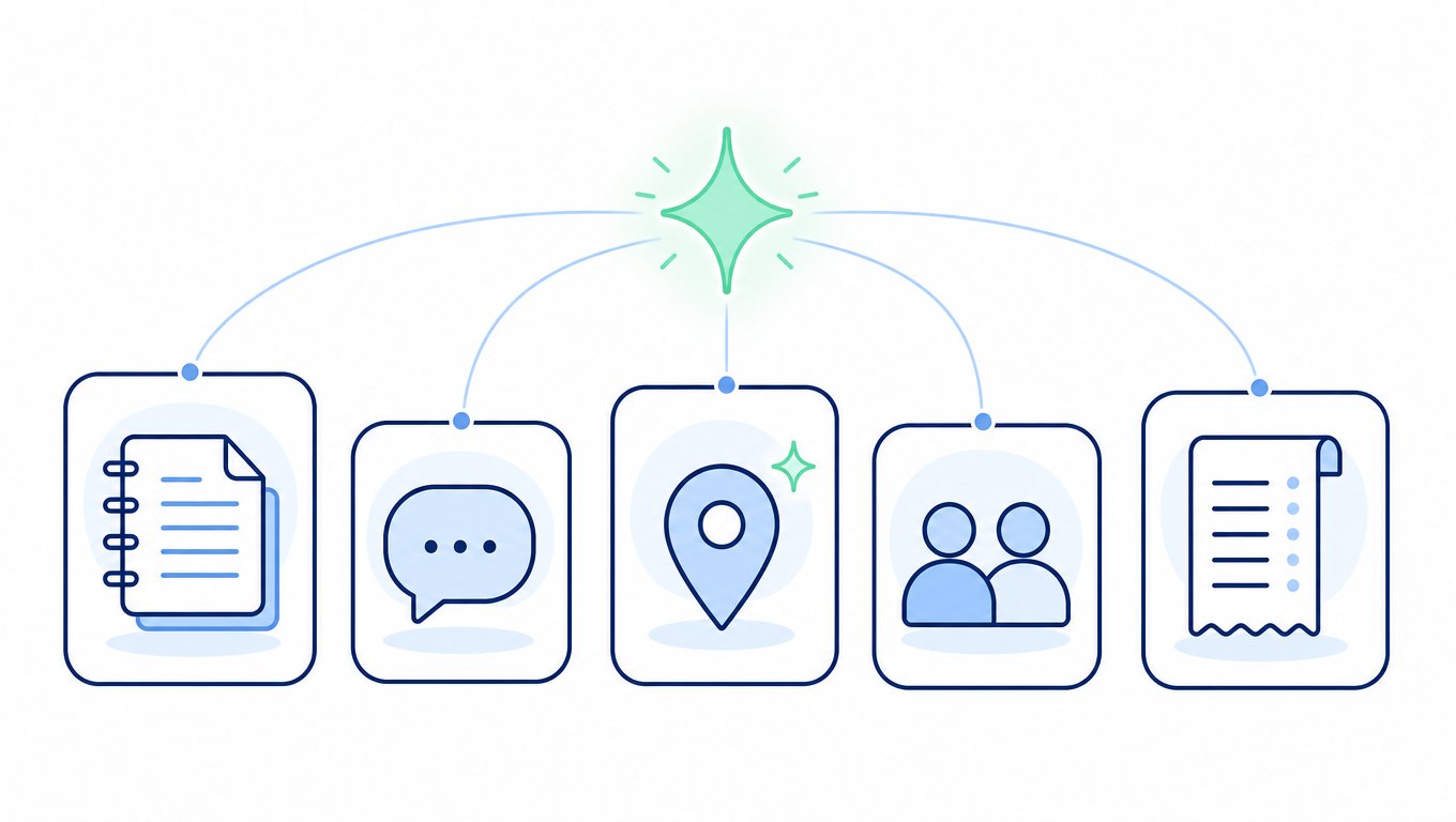 記録・連絡・集客・採用の領域をAI/LINE/DXで軽くする全体像の図解